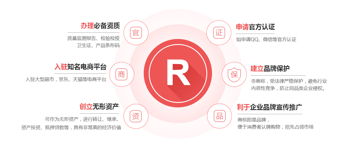 隆回商标注册的作用